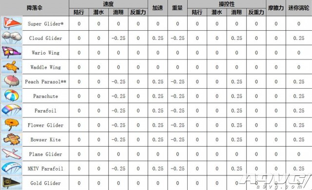 《马里奥赛车8》全角色全配件性能数据一览 隐藏 滑翔翼 降落伞 滑翔 轮胎 加速 配种 人物 性能 里奥 马里奥赛车 马里奥 赛车 马里奥赛车8 配件 新闻资讯  第9张