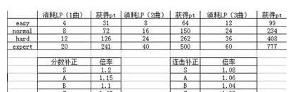 学园偶像祭基础pt怎么得 消耗LP和获得基础pt方法详解 连击 金银 划算 友加 学园 新闻资讯  第1张