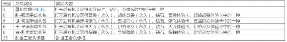 王者荣耀假期盛典玉玺能换啥 王者荣耀玉玺兑换哪个好 典礼 8月21 乱世枭雄 哪个好 王者头像 假期 暑期 头像 像框 枭雄 盛典 王者荣耀 乱世王者 乱世 礼包 玉玺 新闻资讯  第2张