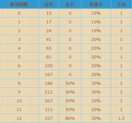 炉石竞技场怎么玩？ 炉石竞技场奖励有哪些 整理 战绩 有度 炉石传说 开宝箱 连胜 奥法 稀有 left 卡牌 金币 炉石 竞技场 竞技 新闻资讯  第3张