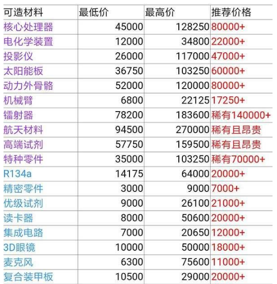 魂器学院商店材料回收价格表 卖之前先看一看 图灵 小伙伴 卖东西 不可或缺 商店 魂器学院 魂器 新闻资讯  第1张