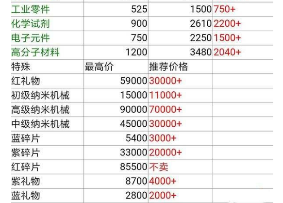 魂器学院商店材料回收价格表 卖之前先看一看 图灵 小伙伴 卖东西 不可或缺 商店 魂器学院 魂器 新闻资讯  第2张