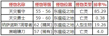 魔兽世界怀旧服获得死灵精华方法以及作用 虚空 稀有 瘟疫 图纸 怪物 水之精华 转换 怀旧 魔兽世界 怀旧服 魔兽 死灵 新闻资讯  第2张