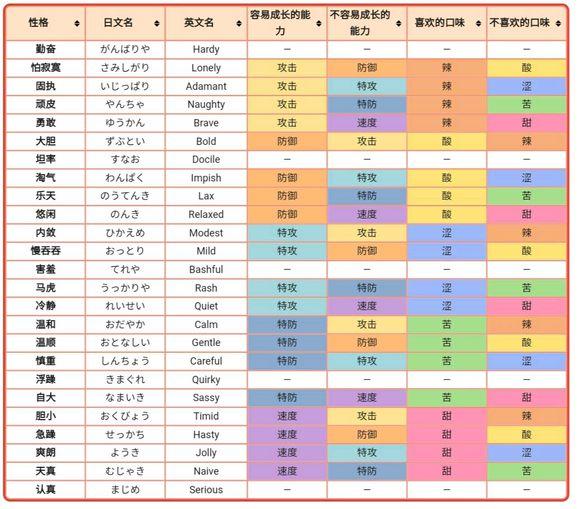 《精灵宝可梦：剑/盾》精灵养成性格表及特殊遇敌建议 发光 捕捉 精灵宝可梦 那种 瓦特 宠物 宝可梦 性格 精灵 养成 新闻资讯  第1张