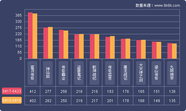 网页游戏开服数据报告(4.17—4.23) 排行 页游 开服 网页游戏 新闻资讯  第1张