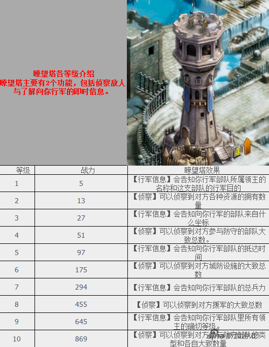 列王的纷争瞭望塔建筑数据解析 站的高望的远 纷争 列王的纷争 新闻资讯  第1张