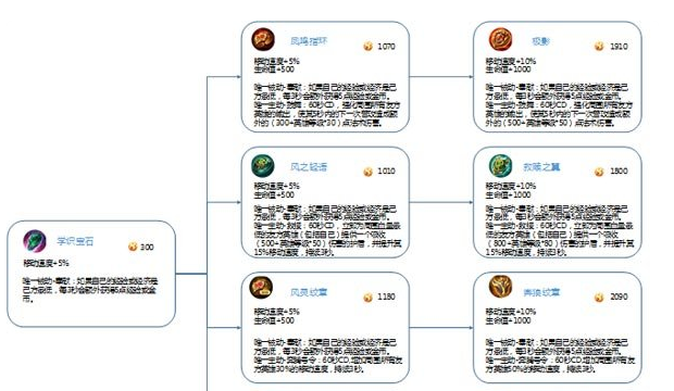 体验服新增辅助装备系列 团队增益装即将全线到来 金币 近卫 全线 纹章 增益 体验服 辅助 新闻资讯  第1张