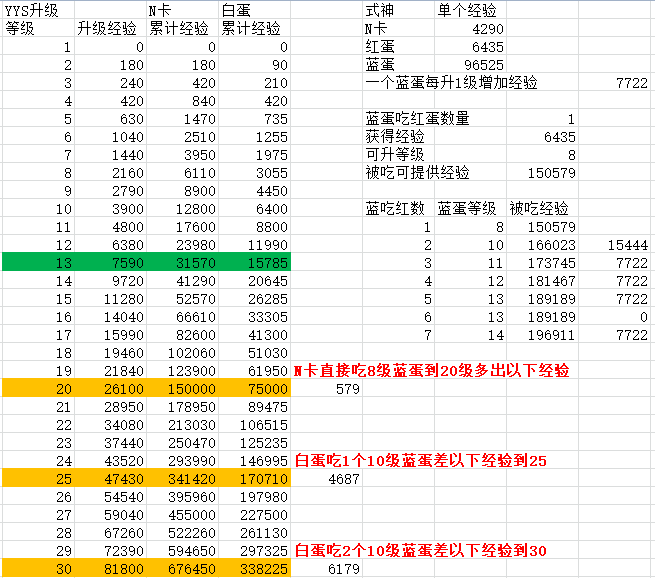 不用刷探索 阴阳师最新狗粮快速养成方法 足够 新快 4级 第一步 阴阳师体验服 心爱 体验服 养成 探索 金币 狗粮 阴阳师 新闻资讯  第2张