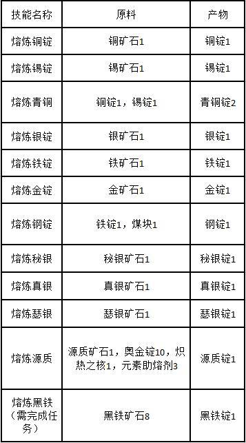 魔兽世界怀旧服采矿速升攻略 采矿如何快速300级？ 荆棘 灰谷 高地 练师 希尔斯 希尔 荆棘谷 训练师 瘟疫 塔纳利斯 地点 银矿 矿石 采矿 采集 新闻资讯  第2张