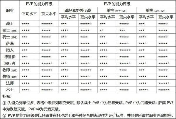 魔兽世界怀旧服职业选择推荐 WOW全职业强度排行榜 鸟德 极品 魔兽 怀旧 魔兽世界 怀旧服 术士 职业选择 狂暴 猎人 法师 新闻资讯  第2张