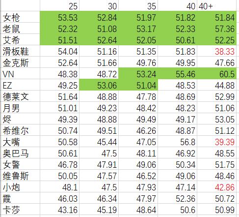 《英雄联盟》10.3版本opgg ADC胜率分析 韩服 英雄联盟 opgg 会玩 救世 卡莎 老鼠 联盟 玩吧 小炮 滑板 决战 新闻资讯  第2张