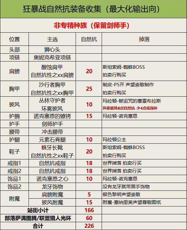 魔兽怀旧服安其拉版本狂暴战自然抗沙包装备表 暴雪 公主 近战 制造 魔兽 狂暴 安其拉 怀旧 搜集 怀旧服 沙包 魔兽怀旧服 新闻资讯  第2张