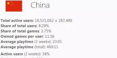 Steam中国用户突破1850万 付费PC游戏崛起 美国 巨头 国外 新游戏 加速 新游 网游 崛起 游戏市场 steam 斗鱼 销量 新闻资讯  第1张