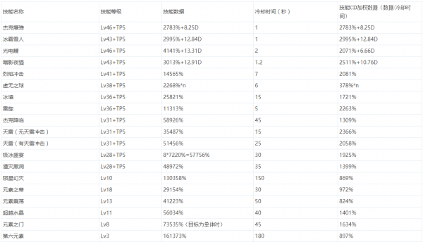 元素和召唤即将重做归来 DNF元素重做后90级刷图加点 清理 失去 引爆 廉价 火山 差不多 附魔 杰克 天雷 归来 黑洞 上位 加点 元素 新闻资讯  第1张