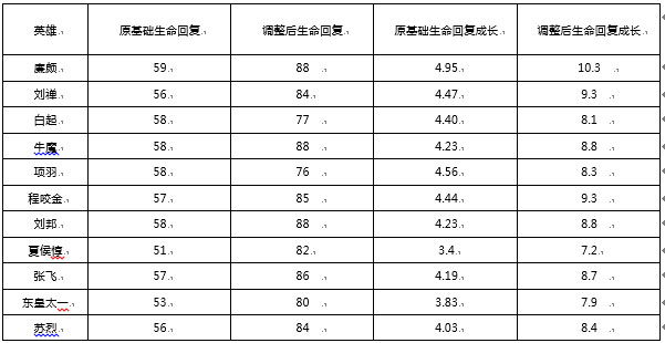 王者荣耀体验服坦克整体生命回复调整详情 S9赛季坦克崛起 续航 不愿 s9 yoo oyo 官方微信 崛起 体验服 王者荣耀体验服 王者荣耀 坦克 新闻资讯  第1张