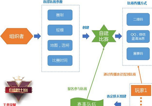 王者荣耀自建比赛流程 微赛事组建玩法详解 一群人 oyo u88 yoo 微信号 小伙伴 6级 官方微信 段位 加美 开黑 美女 转移 锦标赛 组建 王者荣耀 比赛 新闻资讯  第2张