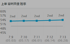 7.13版本上分英雄选择 这胜率想输都难 老鼠 法师 大嘴 登场 主流 天赋 强我 射手 中单 足够 加点 符文 出装 新闻资讯  第2张