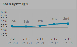 7.13版本上分英雄选择 这胜率想输都难 老鼠 法师 大嘴 登场 主流 天赋 强我 射手 中单 足够 加点 符文 出装 新闻资讯  第11张