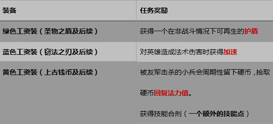 7.13版本辅助春天的到来 黄色工资装的大幅加强 媲美 人保 仍然 6级 出装 金币 大幅 辅助 新闻资讯  第2张