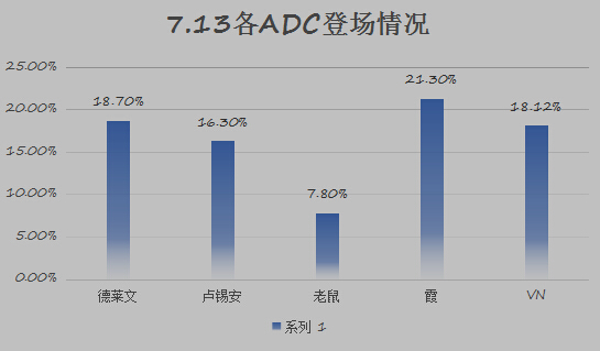 冷门ADC的崛起 霞与薇恩双飞打穿下路 春哥 强化 红色 嗜血 符文 天赋 出装 发育 登场 老鼠 辅助 爆发 双飞 崛起 薇恩 冷门 新闻资讯  第1张