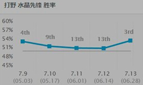 野区的掌控者 7.13版本改动下打野蝎子重获新生 天赋 坦克英雄 水晶先锋 闪现 符文 附魔 河道 崛起 gank 巨人 坦克 重获新生 掌控 水晶 打野 新闻资讯  第2张