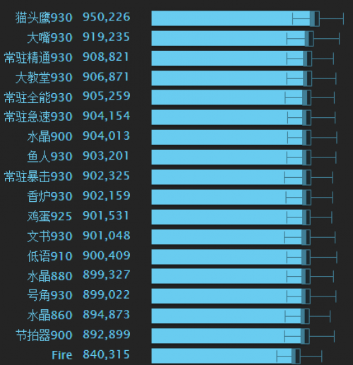 魔兽世界7.25版本火法体主流饰品排行 哨兵奖章最佳 本能 地狱 号角 t2 t20 simc 镜像 腰带 mc 天赋 奖章 哨兵 魔兽世界 魔兽 主流 火法 模拟 排行 饰品 新闻资讯  第2张