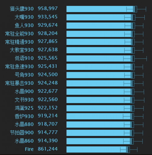 魔兽世界7.25版本火法体主流饰品排行 哨兵奖章最佳 本能 地狱 号角 t2 t20 simc 镜像 腰带 mc 天赋 奖章 哨兵 魔兽世界 魔兽 主流 火法 模拟 排行 饰品 新闻资讯  第1张