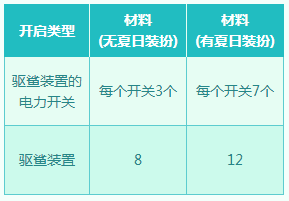 体验服更新DNF魔界避暑之旅第三期 夏日 副本 地下 便携 地下城 dnf 礼盒 徽章 白金 体验服 之旅 魔界 新闻资讯  第3张