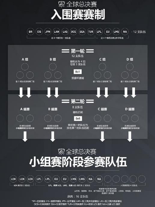 LOLS7总决赛赛制详解 S7总决赛比赛规则赛程安排 联盟 地点 晋级 对战 分开 鸟巢 召唤师 四分之一决赛 冠军 外卡赛区 外卡赛 全球总决赛 比赛规则 赛赛 入围赛 比赛 小组 小组赛 新闻资讯  第2张