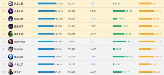 LOL7.16版本英雄胜率排行 老鼠成最强ADC 擅长 闪现 自如 仍然 大天使 炸弹 刺客 一刀 复活 法师 辅助 老头 打野 小炮 排行 老鼠 新闻资讯  第2张