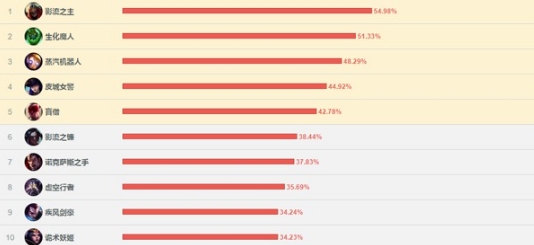 LOL7.16版本英雄胜率排行 老鼠成最强ADC 擅长 闪现 自如 仍然 大天使 炸弹 刺客 一刀 复活 法师 辅助 老头 打野 小炮 排行 老鼠 新闻资讯  第3张