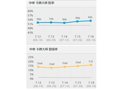 LOL卡牌最新出装 卡牌遇上科技枪怎么选择？ 来不及 时机 视野 蜘蛛 卡牌大师 闪现 节奏 中单 打野 爆发 补刀 火箭 出装 卡牌 新闻资讯  第4张