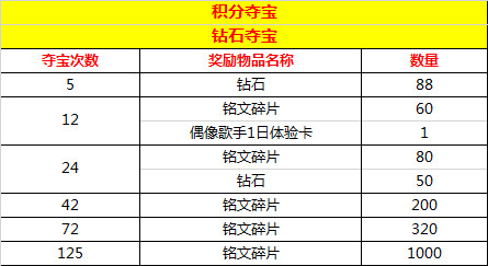 王者荣耀点券夺宝全面更新 荣耀积分获取攻略 机甲 改名 礼包 王者荣耀 点券 夺宝 新闻资讯  第5张