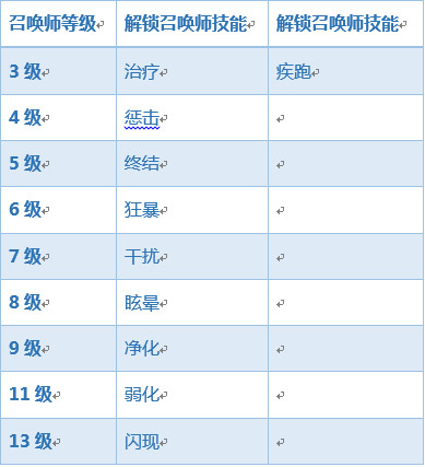 王者荣耀齐聚长城 新版召唤师技能解锁调整详情 节奏 3级 王者荣耀 召唤师技能 召唤师 新闻资讯  第1张