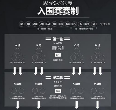 LPL季后赛晋级S7形势分析 WE和RNG是目前最稳的 夏季赛 xd 残酷 季后赛赛程 来源 lpl季后赛 拿下 全年 赛赛 谁能 战胜 站队 最高 冠军 入围赛 种子 冒泡赛 冒泡 晋级 新闻资讯  第2张