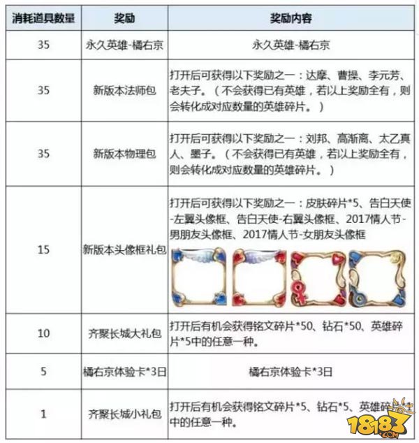 王者荣耀七夕活动 橘右京碎片五天凑齐 人机 元芳 稀有 天上 8月24 太乙 日上 收集 9月3 五天 王者荣耀 七夕 橘右京 新闻资讯  第3张