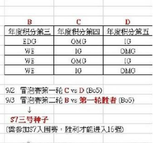 LOLS7各大赛区队伍出线形势分析 迎接这场电竞盛宴吧！ 可的 龙珠 比赛 ene 2号 ah 世界总决赛 亚赛 战胜 全球总决赛 夺冠 小组赛 电竞 小组 入围赛 冒泡 冒泡赛 晋级 种子 新闻资讯  第2张