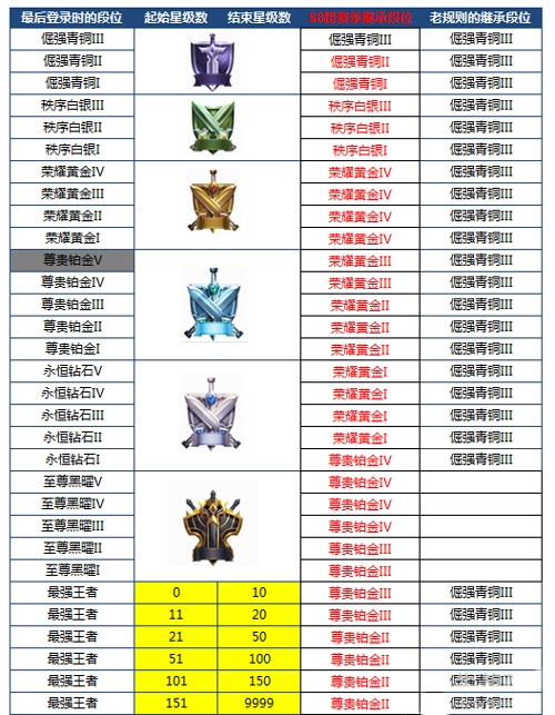 王者荣耀S8即将结束 王者荣耀S9开始时间介绍 最高 排位 继承 排位赛 赛季奖励 6月29 s8 段位 s9 王者荣耀 新闻资讯  第2张