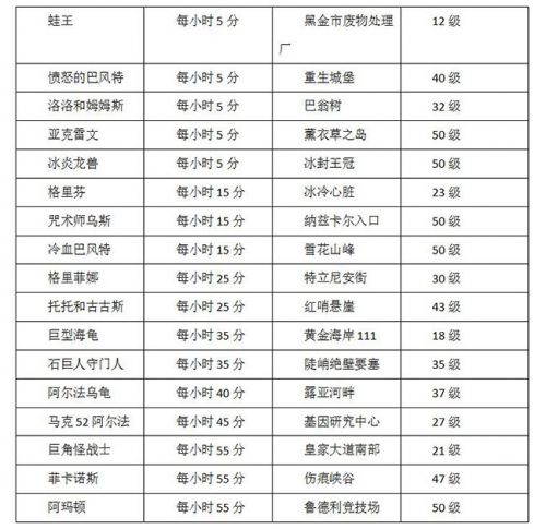 冒险岛2野外BOSS刷新时间地点一览 BOSS路线合理规划 线刷 小炮 想去 金银岛 炎龙 搬砖 金币 公会 金银 阿玛 时间表 雷文 地点 冒险 冒险岛2 冒险岛 路线 野外 新闻资讯  第2张