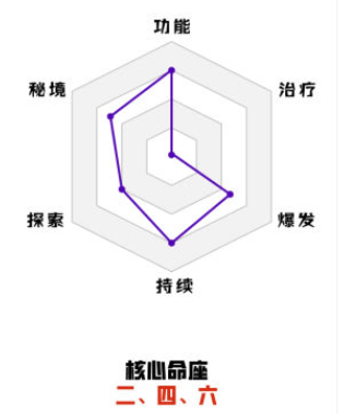 原神菲谢尔配装 原神菲谢尔角色解析指南  新闻资讯  第3张