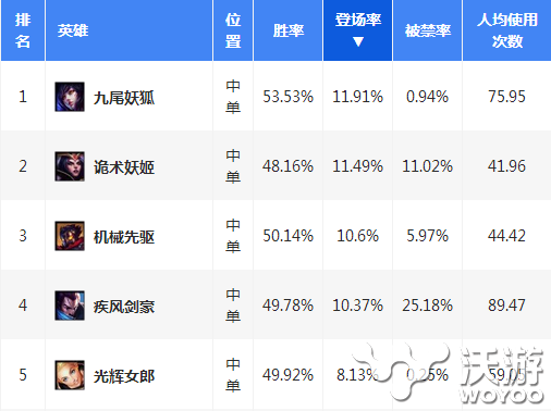 昔日中单法王强势回归 九尾妖狐中单横扫中路玩法剖析 学吧 赛场 登场 l6 lol 昔日 回归 横扫 妖狐 九尾 九尾妖狐 中单 新闻资讯  第1张