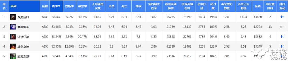 恐怖伤害瞬间爆炸 LOL6.7统治阶级ADC英雄推荐 深入 谁能 教程 霸天 l6 lol adc 数据分析 solid 恐怖 节奏 统治 新闻资讯  第1张