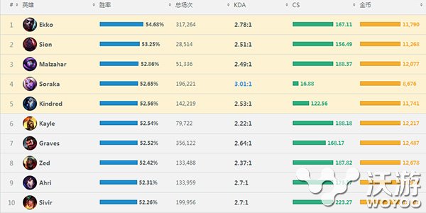 6.7版本中单刺客遭削弱 艾克肉装胜率爆表教学 bug 大天使 如何在 不灭 大型 solid counter 千珏 射手 死亡 坦克 无敌 打野 男枪 韩服 中单 美服 艾克 刺客 新闻资讯  第1张