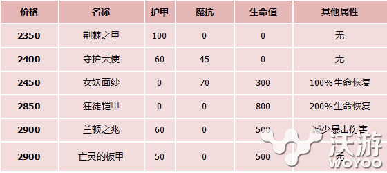 究极坦克修成秘诀 绝对防御装选择攻略 探秘 前线 那种 出装 成就 暴力 lol 英雄联盟 坦克 秘诀 联盟 绝对 防御 新闻资讯  第1张