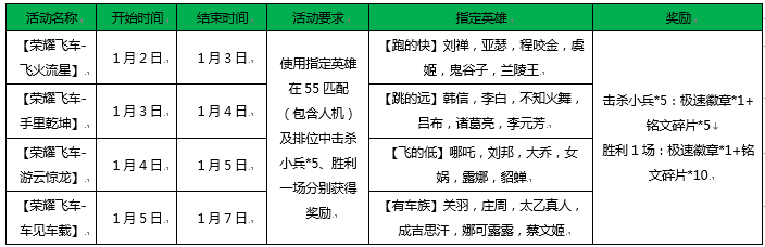 2018王者荣耀“荣耀飞车”活动指定英雄有哪些？荣耀飞车胜利奖励一览 赶快 跑的快 王者荣耀 飞车 新闻资讯  第1张