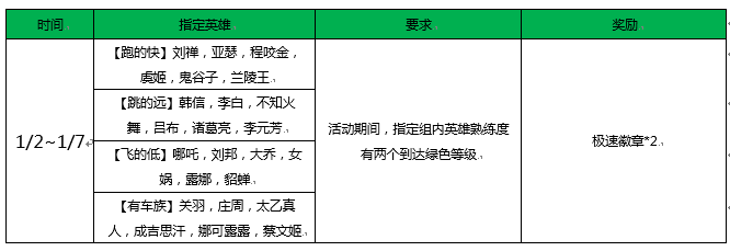 2018王者荣耀“荣耀飞车”活动指定英雄有哪些？荣耀飞车胜利奖励一览 赶快 跑的快 王者荣耀 飞车 新闻资讯  第2张