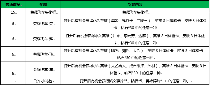 王者荣耀飞车礼包永久英雄怎么得？荣耀飞车必出永久英雄的技巧分享 徽章 王者荣耀 永久 礼包 飞车 新闻资讯  第2张