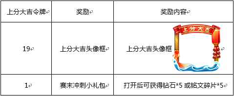 王者荣耀上分大吉令牌怎么得？每天最多能拿几个令牌获取上限是多少？ 像框 头像 天上 可得 换头 大全 冲刺 新赛季 分享图片 对战 段位 王者荣耀 大吉 令牌 新闻资讯  第1张