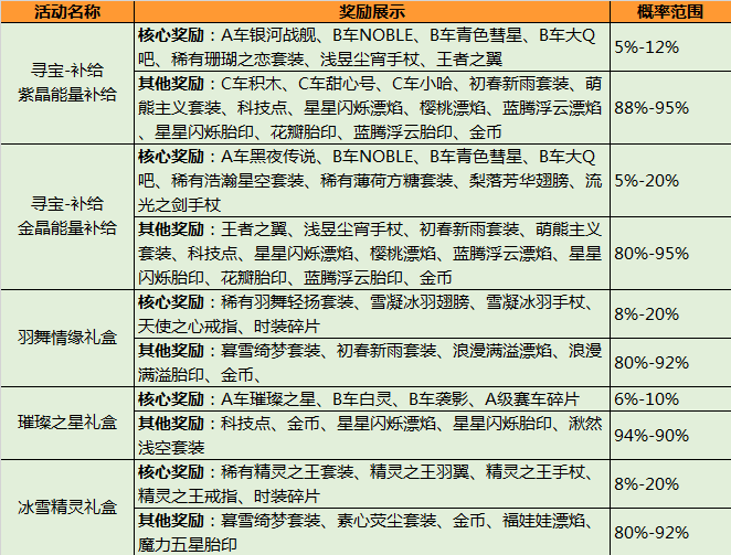 QQ飞车手游风驰天启礼盒值不值得买？A车天启开出来的几率有多大？ qq 不想 qq飞车 礼包 qq飞车手游 漂移 踏实 天气 永久 赛车 值得买 不值得 飞车 车手 风驰 礼盒 天启 新闻资讯  第2张