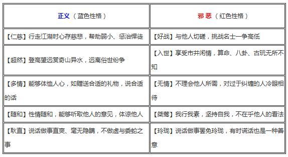 楚留香手游性格取向有什么用？提升性情取向的方法是什么？ 需要你 商店 同意 行走 用处 人物 xin youx you 红色 江湖 奇遇 天命 ps youxi 玲珑 npc 楚留香手游 楚留香 性格 新闻资讯  第2张